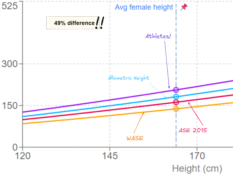 Example of LV mass scaling comparison showing how different methods affect the same patient data